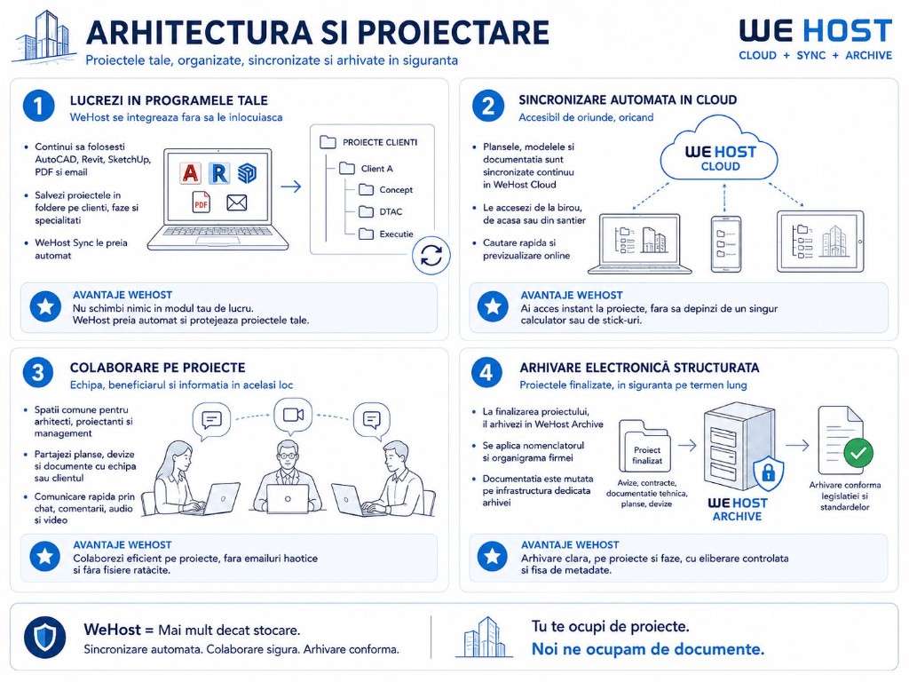 Arhitectură și proiectare — infografic WeHost