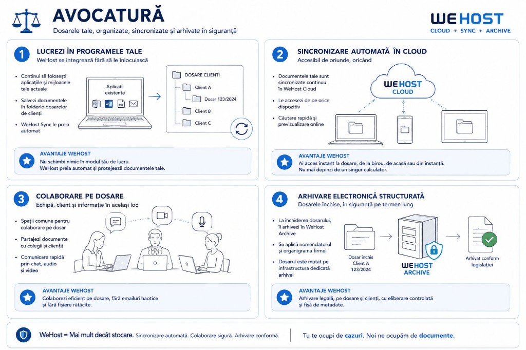 Avocatură — infografic WeHost