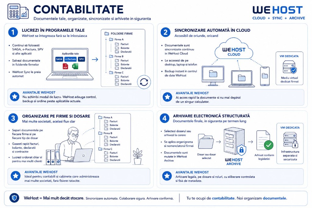 Contabilitate — infografic WeHost
