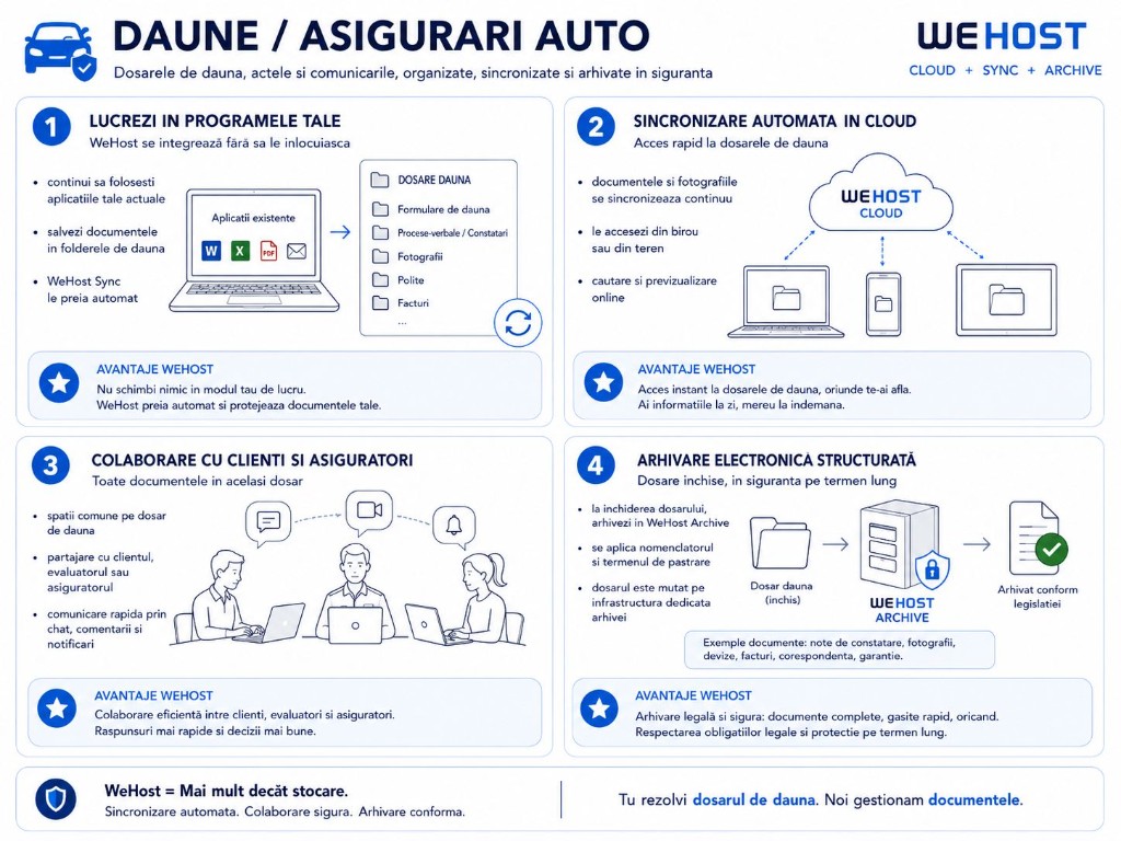 Daune / Asigurări auto — infografic WeHost
