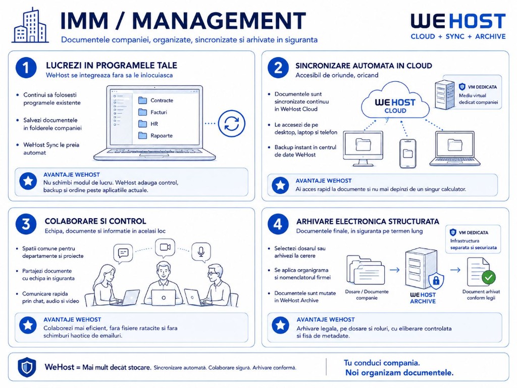 IMM / Management — infografic WeHost