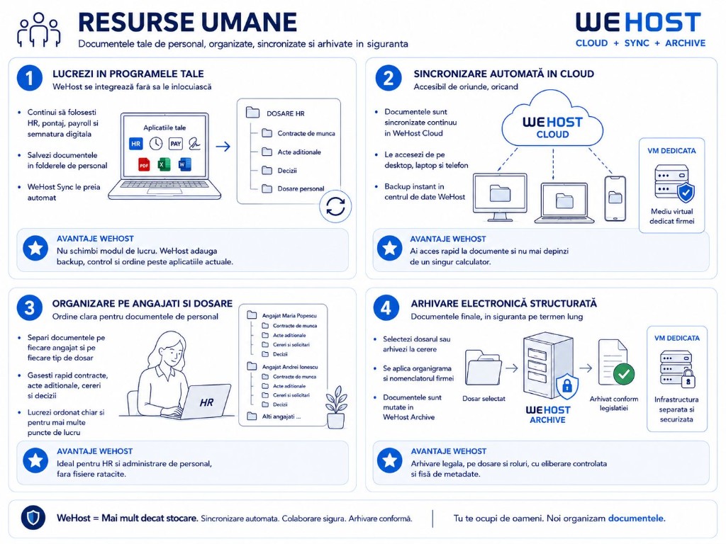 Resurse umane — infografic WeHost