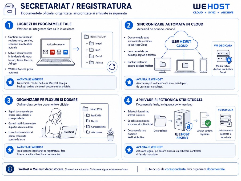 Secretariat / Registratură — infografic WeHost