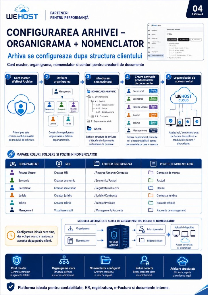 Configurare arhivă — Organigramă + Nomenclator — infografic WeHost
