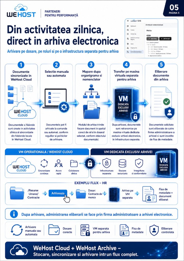 WeHost Archive — infografic WeHost