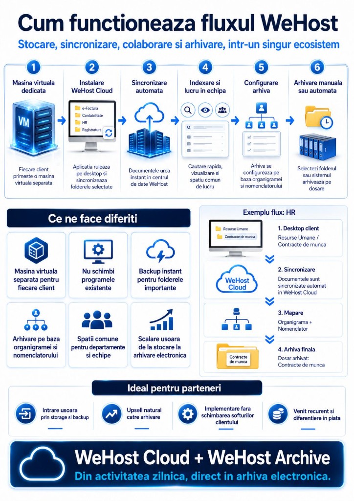 Infografic flux WeHost